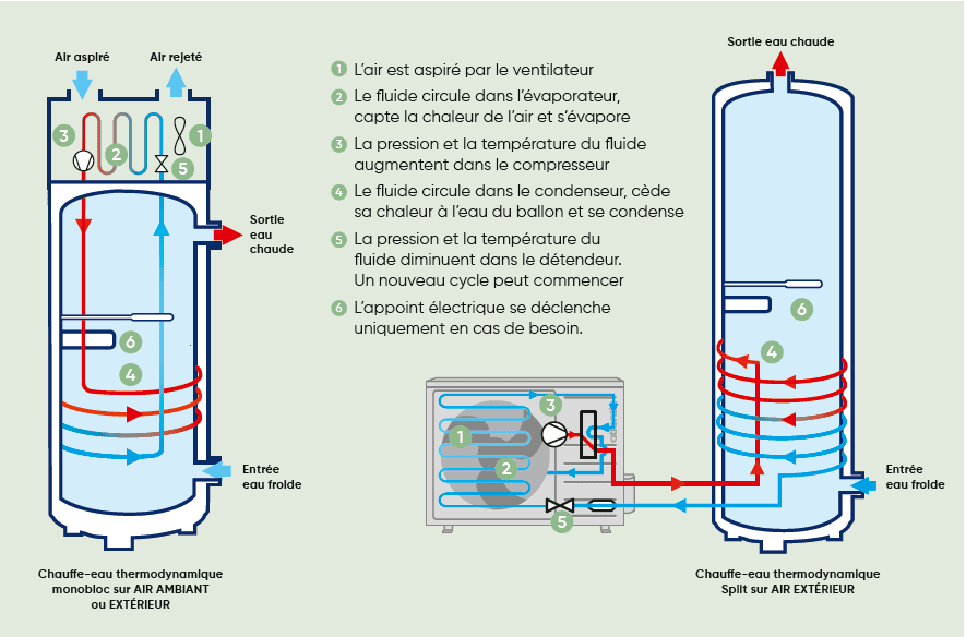 installateur ballon thermodynamique